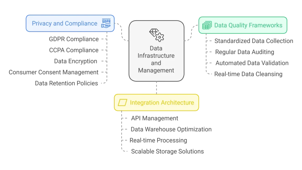 Data Infrastructure and Management