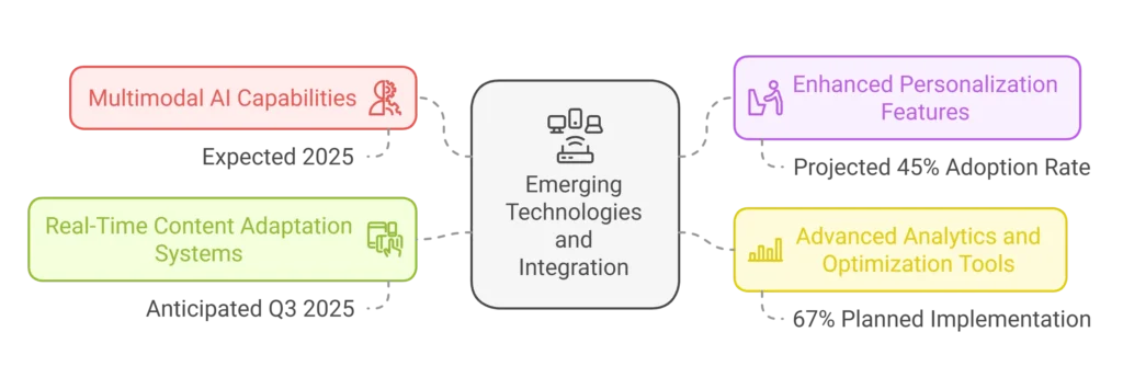 Emerging Technologies and Integration